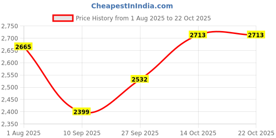 flipkart.com baybee Nord Baby Magic Swing Car for Kids | Push Ride on Toy Kids Car with LED Lights Rideons & Wagons Non Battery Operated Ride On baybee Price History Graph from 1 Aug 2025 to 22 Oct 2025
