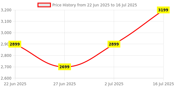 flipkart.com oneplus Nord Buds 2 True Wireless Earbuds with 25dB Active Noise Cancellation Bluetooth Headset oneplus Price History Graph from 22 Jun 2025 to 16 Jul 2025