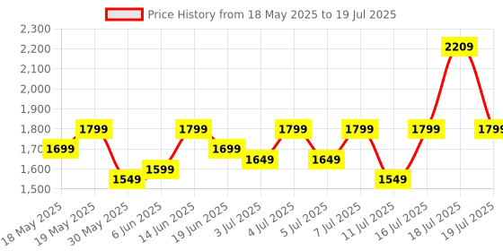 flipkart.com oneplus Nord Buds 2r in Ear Earbuds with Dual Mic & AI Crystal Clear Call Bluetooth Headset oneplus Price History Graph from 18 May 2025 to 11 Jul 2025