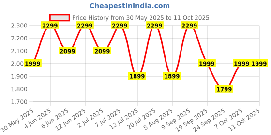 flipkart.com oneplus Nord Buds 3 Bluetooth Headset oneplus Price History Graph from 30 May 2025 to 11 Oct 2025