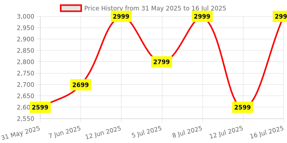 flipkart.com oneplus Nord Buds 3 Pro Truly Wireless Earbuds with 49dB Active Noise Cancellation Bluetooth Headset oneplus Price History Graph from 31 May 2025 to 12 Jul 2025