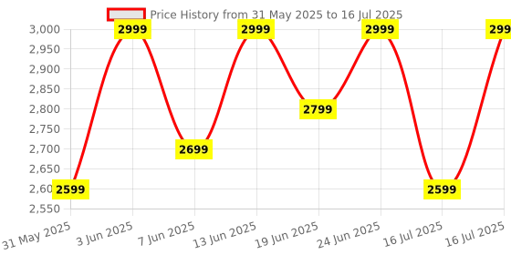 flipkart.com oneplus Nord Buds 3 Pro Truly Wireless Earbuds with 49dB Active Noise Cancellation Bluetooth Headset oneplus Price History Graph from 31 May 2025 to 16 Jul 2025