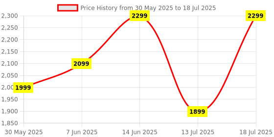 flipkart.com oneplus Nord Buds 3 with up to 32dB ANC Bluetooth Headset oneplus Price History Graph from 30 May 2025 to 13 Jul 2025