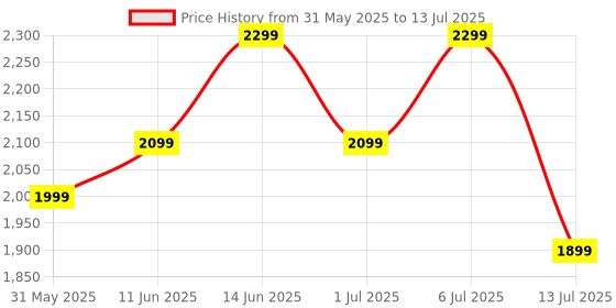 flipkart.com oneplus Nord Buds 3 with up to 32dB ANC Bluetooth Headset oneplus Price History Graph from 31 May 2025 to 13 Jul 2025