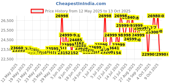 flipkart.com oneplus Nord CE4 (Celadon Marble, 256 GB) oneplus Price History Graph from 12 May 2025 to 12 Oct 2025