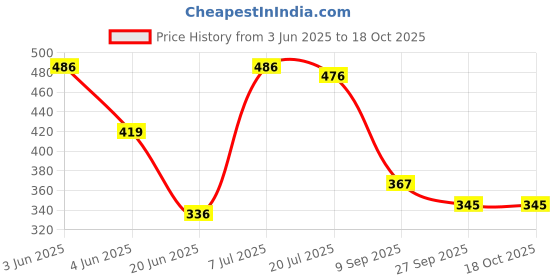 flipkart.com nordbury Egg Boiler Egg Boiler Egg Cooker nordbury Price History Graph from 3 Jun 2025 to 18 Oct 2025