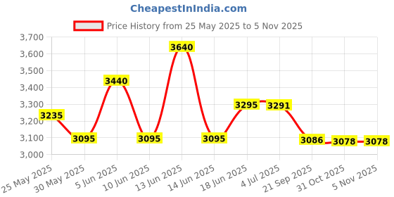 flipkart.com nordic naturals Children's DHA Strawberry 4 fl oz(119 ml) Strawberry Flavored Liquid nordic naturals Price History Graph from 25 May 2025 to 5 Nov 2025