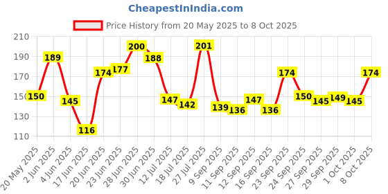 flipkart.com noridy Silicon Floor Wiper Long Handle 180 Degree Rotating Squeegee Broom Floor Wiper noridy Price History Graph from 20 May 2025 to 8 Oct 2025