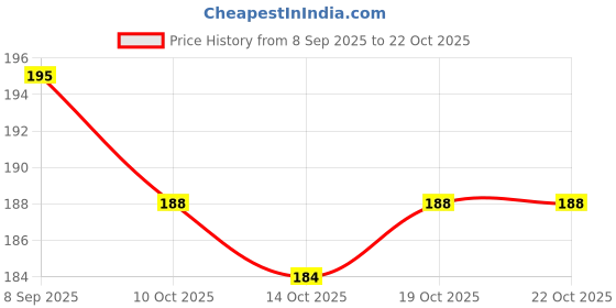 flipkart.com best quality Normal Machine Motor 375mm Rubber Ribbed Sewing Belt best quality Price History Graph from 8 Sep 2025 to 21 Oct 2025
