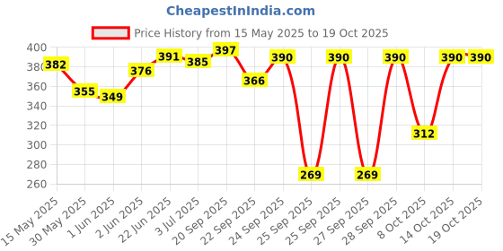 flipkart.com camlin NORMAL Pencil camlin Price History Graph from 15 May 2025 to 18 Oct 2025