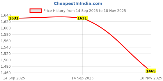flipkart.com noroix Black MAT|Heavy Duty| Cow Mat, Feeding Mat, BPA Free, Easy Clean Cow, Dog, Hamster, Guinea Pig, Miniature Pig Pet Mat noroix Price History Graph from 14 Sep 2025 to 18 Nov 2025