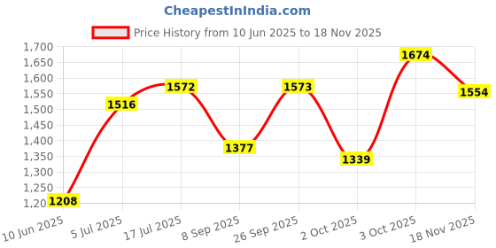 flipkart.com noroix Blue 5X8 Feet Rubber Cow Mat Cow, Dog, Hamster, Guinea Pig, Miniature Pig Pet Mat noroix Price History Graph from 10 Jun 2025 to 18 Nov 2025