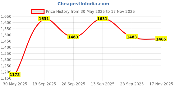 flipkart.com noroix Cow Mat, Mat for Cow, Buffalo, Bull, Rubber Mat for Animal (Black) Cow, Dog, Hamster, Guinea Pig, Miniature Pig Pet Mat noroix Price History Graph from 30 May 2025 to 17 Nov 2025