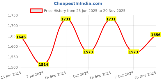 flipkart.com noroix COW MAT| Waterproof Black BPA Free With Raised Edges Cow, Dog, Hamster, Guinea Pig, Miniature Pig Pet Mat noroix Price History Graph from 25 Jun 2025 to 20 Nov 2025