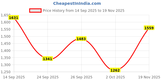 flipkart.com noroix COW MATS FOR DAIRY ANIMALS PREMIUM QUALITY Cow, Dog, Hamster, Guinea Pig, Miniature Pig Pet Mat noroix Price History Graph from 14 Sep 2025 to 19 Nov 2025
