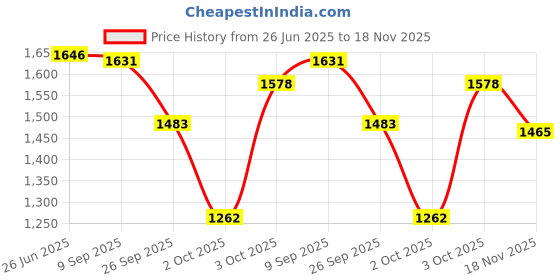 flipkart.com noroix Cow Rubber Mat Heavy Based Premium Quality Waterproof Cow, Dog, Hamster, Guinea Pig, Miniature Pig Pet Mat noroix Price History Graph from 26 Jun 2025 to 18 Nov 2025