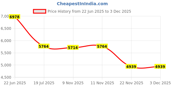 flipkart.com nortek 72 W 121 cm Tube Light nortek Price History Graph from 22 Jun 2025 to 2 Dec 2025