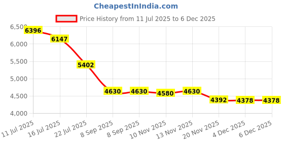 flipkart.com nortek 72 W 50 cm Tube Light nortek Price History Graph from 11 Jul 2025 to 5 Dec 2025