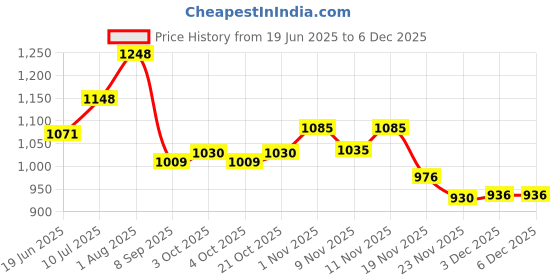 flipkart.com nortek Elita 20 Watt Led Batten Led Tube Light Warm White Pack of 4 20 W 120 cm Tube Light nortek Price History Graph from 19 Jun 2025 to 5 Dec 2025