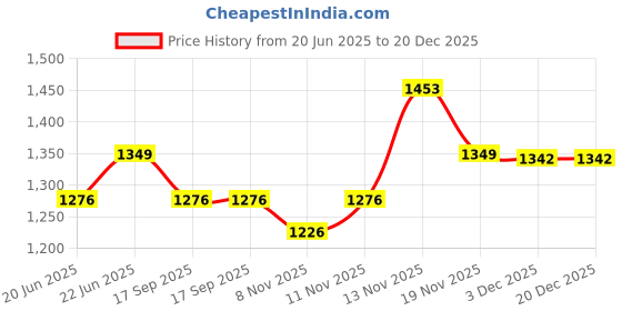 flipkart.com nortek Essenza+ 20W Led Tubelight for Living Room Bedroom Office Cost-Saving Led Light 20 W 100 cm Tube Light nortek Price History Graph from 20 Jun 2025 to 20 Dec 2025