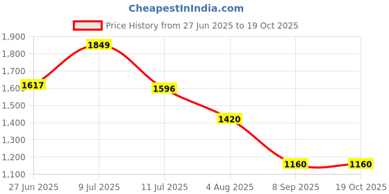 flipkart.com nortek Essenza+ 24 Watt Led Tube Light Cool White Led light 24 W 50 cm Tube Light nortek Price History Graph from 27 Jun 2025 to 18 Oct 2025
