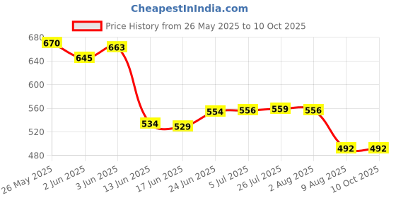 flipkart.com nortek Led Light Track Ceiling Channel Rail Track line Trackway for led Track Light Rod Aluminium Light Hanging Chain Rod nortek Price History Graph from 26 May 2025 to 10 Oct 2025