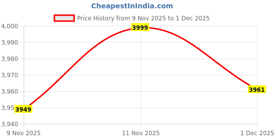 flipkart.com nortek Serena 3W Cylindrical COB Indoor Focus Light | Rose Gold | Natural White-10pc Surface Ceiling Light Ceiling Lamp nortek Price History Graph from 9 Nov 2025 to 1 Dec 2025