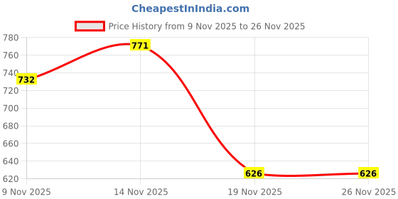 flipkart.com nortek Serena 3W Cylindrical Cob Led Light Black Body Rose Gold Reflector Warm White Surface Ceiling Light Ceiling Lamp nortek Price History Graph from 9 Nov 2025 to 26 Nov 2025