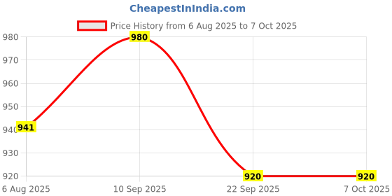 flipkart.com nortek Supra 14W Mirror Light with Adjustable Light Flow and 3 Step Light Mode Chandelier Ceiling Lamp nortek Price History Graph from 6 Aug 2025 to 7 Oct 2025