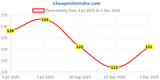 flipkart.com north am Lemon Plant north am Price History Graph from 3 Jul 2025 to 1 Dec 2025