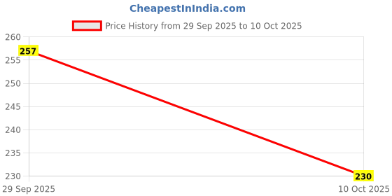 flipkart.com north field Brown, White 137 cm Reversible Table Runner north field Price History Graph from 29 Sep 2025 to 10 Oct 2025