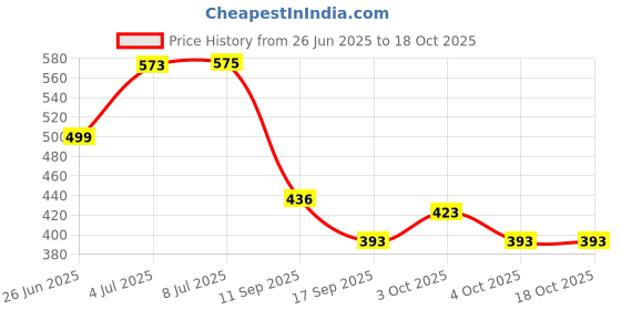 flipkart.com north field Microfiber Baby Play Mat north field Price History Graph from 26 Jun 2025 to 17 Oct 2025