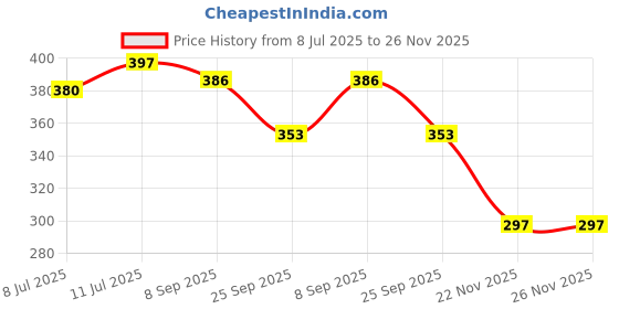 flipkart.com north field nfmt1 Red 4 mm mm Yoga Mat north field Price History Graph from 8 Jul 2025 to 26 Nov 2025