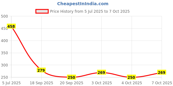 flipkart.com north field White 137 cm Reversible Table Runner north field Price History Graph from 5 Jul 2025 to 7 Oct 2025