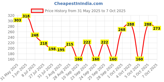 flipkart.com oriflame North For Man Subzero Deodorant Roll-On 72 H Protection Deodorant Roll-on-For Men oriflame Price History Graph from 31 May 2025 to 7 Oct 2025