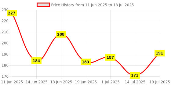 flipkart.com oriflame sweden NORTH FOR MEN Sensitive Protect Deodorant Roll-On Deodorant Roll-on - For Men oriflame sweden Price History Graph from 11 Jun 2025 to 14 Jul 2025