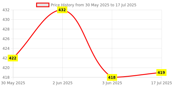 flipkart.com oriflame sweden North For Men Subzero Deodorant Roll-on 72 hour protection 50ml (pack of 2) Deodorant Roll-on - For Men oriflame sweden Price History Graph from 30 May 2025 to 17 Jul 2025