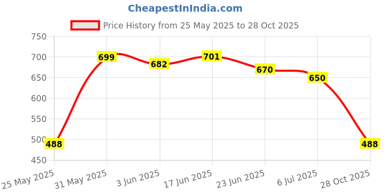 flipkart.com thirsty crow North India's Traditional Ethnic Sherwani Juti Wedding Wear & Party Wear Jutis For Men thirsty crow Price History Graph from 25 May 2025 to 28 Oct 2025