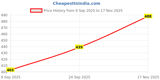 flipkart.com thirsty crow North India's Traditional Ethnic Sherwani Juti Wedding Wear & Party Wear Jutis For Men thirsty crow Price History Graph from 9 Sep 2025 to 17 Nov 2025