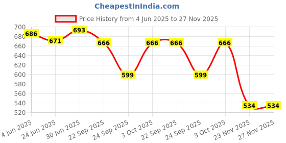 flipkart.com thirsty crow North India's Traditional Ethnic Sherwani Wedding Wear & Party Wear Juti / Mojaris For Men thirsty crow Price History Graph from 4 Jun 2025 to 26 Nov 2025
