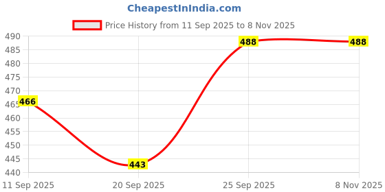 flipkart.com thirsty crow North India's Traditional Ethnic Wedding Wear & Party Wear Mojaris For Men thirsty crow Price History Graph from 11 Sep 2025 to 3 Nov 2025