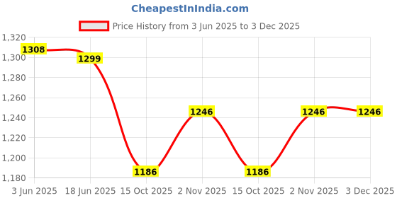 flipkart.com campus NORTH PLUS Walking Shoes For Men campus Price History Graph from 3 Jun 2025 to 3 Dec 2025