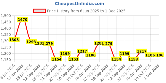 flipkart.com campus NORTH PLUS Walking Shoes For Men campus Price History Graph from 6 Jun 2025 to 30 Nov 2025