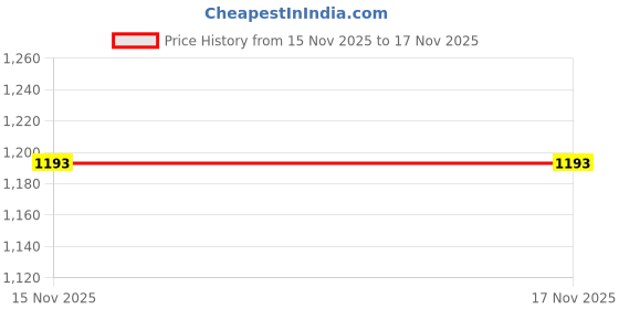 flipkart.com campus NORTH Walking Shoes For Men campus Price History Graph from 15 Nov 2025 to 16 Nov 2025