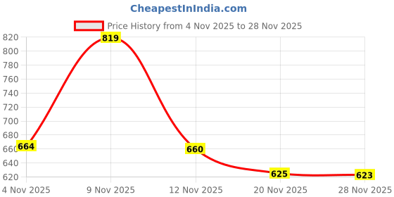 flipkart.com clymb NORTH Walking/Outdoor/Gym & Traning/Canvas Running Shoes For Men clymb Price History Graph from 4 Nov 2025 to 28 Nov 2025