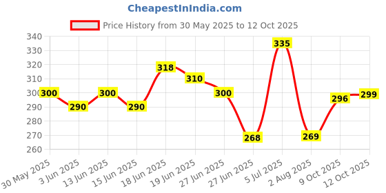 flipkart.com mars Northern Lights In A Pencil Eyeliner 0.35 g mars Price History Graph from 30 May 2025 to 12 Oct 2025