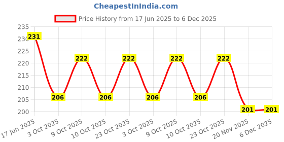 flipkart.com northland Best Father in World Certificate - Unique Gifts for Father Greeting Card northland Price History Graph from 17 Jun 2025 to 5 Dec 2025
