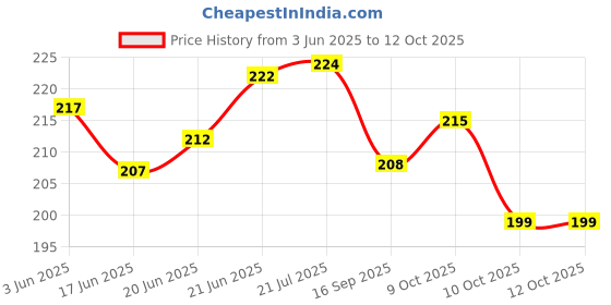 flipkart.com northland Best Friend in The World Certificate - Unique Gifts for Friend Greeting Card northland Price History Graph from 3 Jun 2025 to 12 Oct 2025