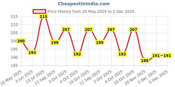 flipkart.com northland Best Wishes Greeting Card for Special Occasions Greeting card for Best Wishes Greeting Card northland Price History Graph from 20 May 2025 to 5 Dec 2025