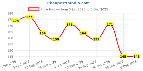 flipkart.com northland Floral Congrats Greeting Card for Special Occasions | Congratulations Greeting Card northland Price History Graph from 5 Jun 2025 to 6 Dec 2025